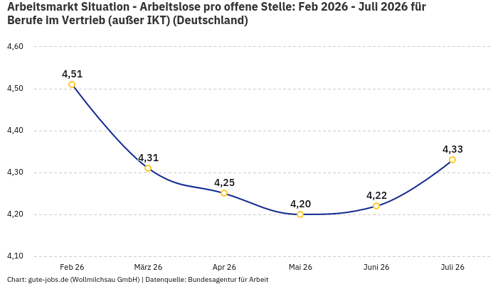 Arbeitsmarkt Situation - Arbeitslose pro offene Stelle: Feb 2026 - Juli 2026 | Für Berufe im Vertrieb (außer IKT) | Bundesland Deutschland