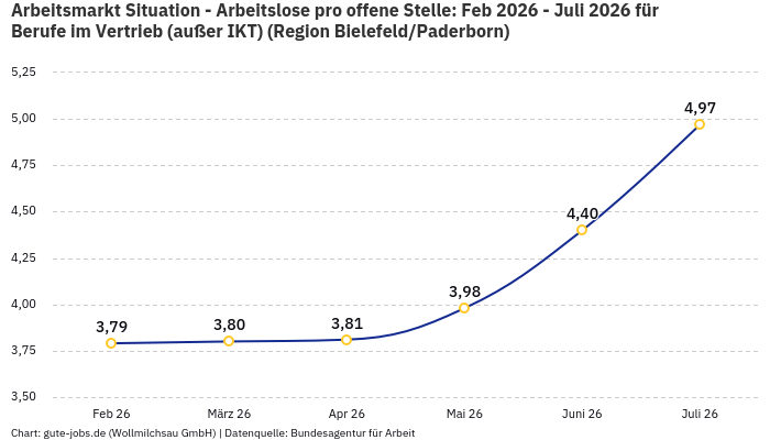 Arbeitsmarkt Situation - Arbeitslose pro offene Stelle: Feb 2026 - Juli 2026 | Für Berufe im Vertrieb (außer IKT) | Region Bielefeld/Paderborn Arbeitsmarkt Situation - Arbeitslose pro offene Stelle: Feb 2026 - Juli 2026 | Für Berufe im Vertrieb (außer IKT) | Region Bielefeld/Paderborn