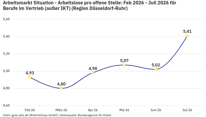 Arbeitsmarkt Situation - Arbeitslose pro offene Stelle: Feb 2026 - Juli 2026 | Für Berufe im Vertrieb (außer IKT) | Region Düsseldorf-Ruhr Arbeitsmarkt Situation - Arbeitslose pro offene Stelle: Feb 2026 - Juli 2026 | Für Berufe im Vertrieb (außer IKT) | Region Düsseldorf-Ruhr