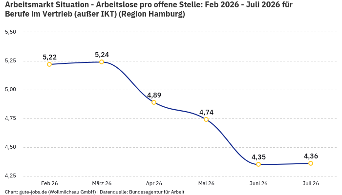 Arbeitsmarkt Situation - Arbeitslose pro offene Stelle: Feb 2026 - Juli 2026 | Für Berufe im Vertrieb (außer IKT) | Region Hamburg
