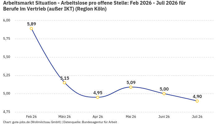 Arbeitsmarkt Situation - Arbeitslose pro offene Stelle: Feb 2026 - Juli 2026 | Für Berufe im Vertrieb (außer IKT) | Region Köln Arbeitsmarkt Situation - Arbeitslose pro offene Stelle: Feb 2026 - Juli 2026 | Für Berufe im Vertrieb (außer IKT) | Region Köln