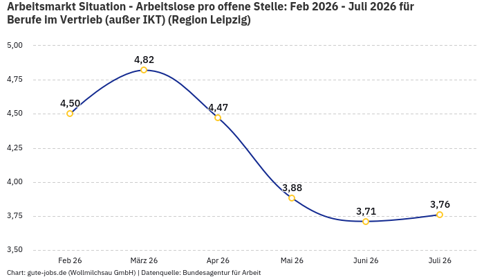 Arbeitsmarkt Situation - Arbeitslose pro offene Stelle: Feb 2026 - Juli 2026 | Für Berufe im Vertrieb (außer IKT) | Region Leipzig Arbeitsmarkt Situation - Arbeitslose pro offene Stelle: Feb 2026 - Juli 2026 | Für Berufe im Vertrieb (außer IKT) | Region Leipzig