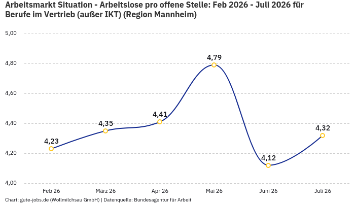 Arbeitsmarkt Situation - Arbeitslose pro offene Stelle: Feb 2026 - Juli 2026 | Für Berufe im Vertrieb (außer IKT) | Region Mannheim