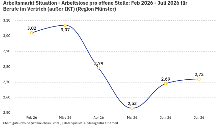 Arbeitsmarkt Situation - Arbeitslose pro offene Stelle: Feb 2026 - Juli 2026 | Für Berufe im Vertrieb (außer IKT) | Region Münster Arbeitsmarkt Situation - Arbeitslose pro offene Stelle: Feb 2026 - Juli 2026 | Für Berufe im Vertrieb (außer IKT) | Region Münster