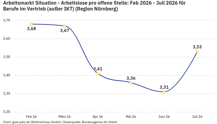 Arbeitsmarkt Situation - Arbeitslose pro offene Stelle: Feb 2026 - Juli 2026 | Für Berufe im Vertrieb (außer IKT) | Region Nürnberg