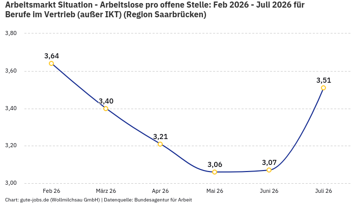 Arbeitsmarkt Situation - Arbeitslose pro offene Stelle: Feb 2026 - Juli 2026 | Für Berufe im Vertrieb (außer IKT) | Region Saarbrücken Arbeitsmarkt Situation - Arbeitslose pro offene Stelle: Feb 2026 - Juli 2026 | Für Berufe im Vertrieb (außer IKT) | Region Saarbrücken