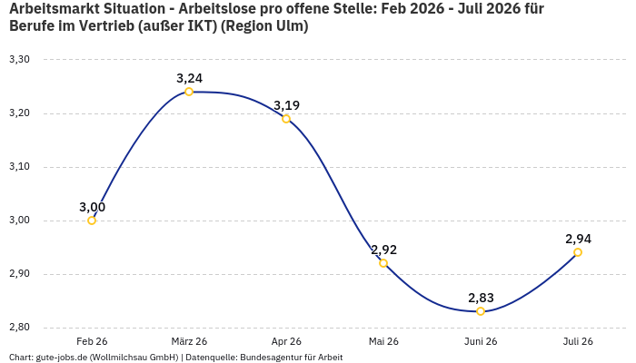 Arbeitsmarkt Situation - Arbeitslose pro offene Stelle: Feb 2026 - Juli 2026 | Für Berufe im Vertrieb (außer IKT) | Region Ulm