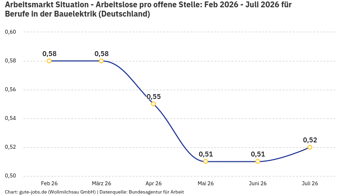 Arbeitsmarkt Situation - Arbeitslose pro offene Stelle: Feb 2026 - Juli 2026 | Für Berufe in der Bauelektrik | Bundesland Deutschland Arbeitsmarkt Situation - Arbeitslose pro offene Stelle: Feb 2026 - Juli 2026 | Für Berufe in der Bauelektrik | Bundesland Deutschland