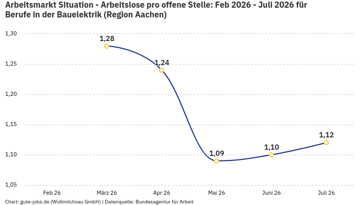 Arbeitsmarkt Situation - Arbeitslose pro offene Stelle: Feb 2026 - Juli 2026 | Für Berufe in der Bauelektrik | Region Aachen Arbeitsmarkt Situation - Arbeitslose pro offene Stelle: Feb 2026 - Juli 2026 | Für Berufe in der Bauelektrik | Region Aachen