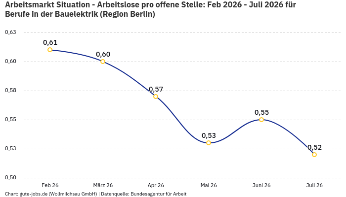Arbeitsmarkt Situation - Arbeitslose pro offene Stelle: Feb 2026 - Juli 2026 | Für Berufe in der Bauelektrik | Region Berlin