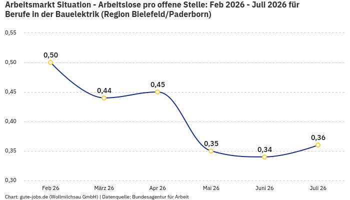 Arbeitsmarkt Situation - Arbeitslose pro offene Stelle: Feb 2026 - Juli 2026 | Für Berufe in der Bauelektrik | Region Bielefeld/Paderborn