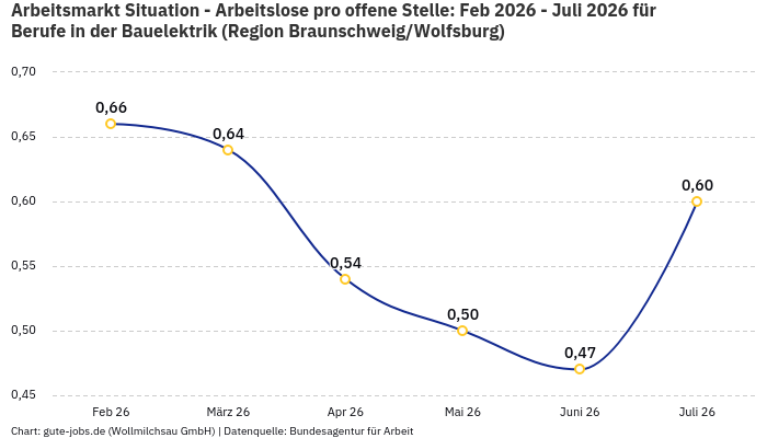 Arbeitsmarkt Situation - Arbeitslose pro offene Stelle: Feb 2026 - Juli 2026 | Für Berufe in der Bauelektrik | Region Braunschweig/Wolfsburg