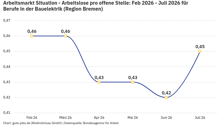 Arbeitsmarkt Situation - Arbeitslose pro offene Stelle: Feb 2026 - Juli 2026 | Für Berufe in der Bauelektrik | Region Bremen Arbeitsmarkt Situation - Arbeitslose pro offene Stelle: Feb 2026 - Juli 2026 | Für Berufe in der Bauelektrik | Region Bremen