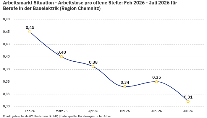 Arbeitsmarkt Situation - Arbeitslose pro offene Stelle: Feb 2026 - Juli 2026 | Für Berufe in der Bauelektrik | Region Chemnitz