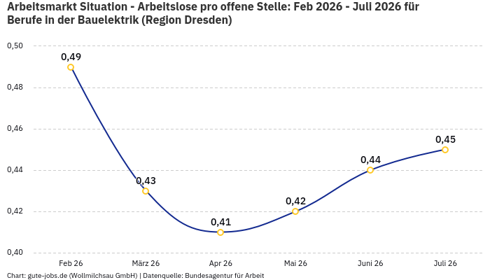 Arbeitsmarkt Situation - Arbeitslose pro offene Stelle: Feb 2026 - Juli 2026 | Für Berufe in der Bauelektrik | Region Dresden