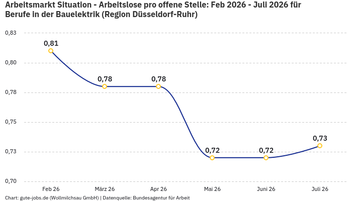 Arbeitsmarkt Situation - Arbeitslose pro offene Stelle: Feb 2026 - Juli 2026 | Für Berufe in der Bauelektrik | Region Düsseldorf-Ruhr