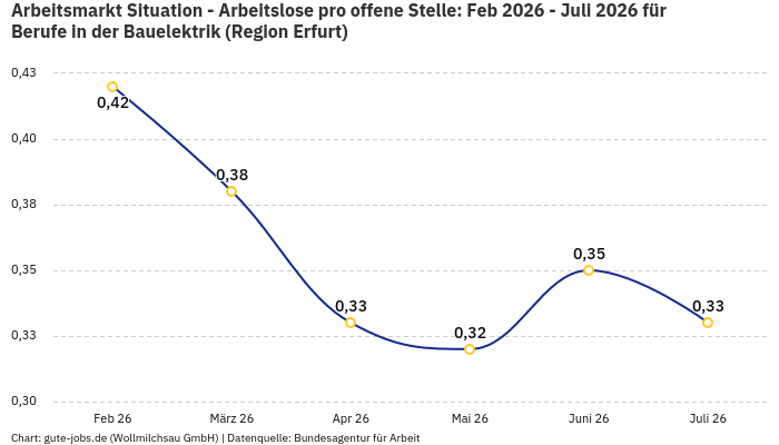Arbeitsmarkt Situation - Arbeitslose pro offene Stelle: Feb 2026 - Juli 2026 | Für Berufe in der Bauelektrik | Region Erfurt