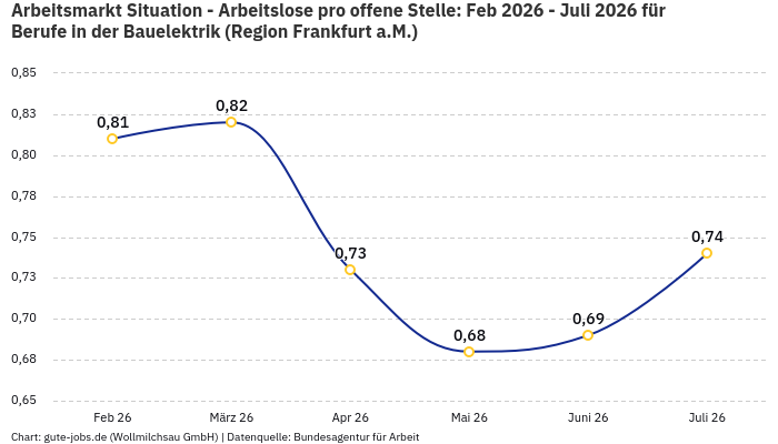 Arbeitsmarkt Situation - Arbeitslose pro offene Stelle: Feb 2026 - Juli 2026 | Für Berufe in der Bauelektrik | Region Frankfurt a.M.