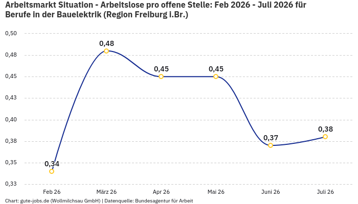 Arbeitsmarkt Situation - Arbeitslose pro offene Stelle: Feb 2026 - Juli 2026 | Für Berufe in der Bauelektrik | Region Freiburg i.Br.
