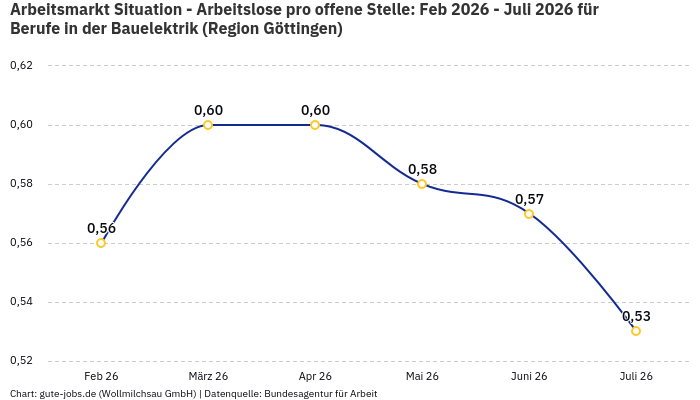 Arbeitsmarkt Situation - Arbeitslose pro offene Stelle: Feb 2026 - Juli 2026 | Für Berufe in der Bauelektrik | Region Göttingen