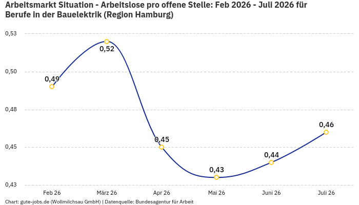 Arbeitsmarkt Situation - Arbeitslose pro offene Stelle: Feb 2026 - Juli 2026 | Für Berufe in der Bauelektrik | Region Hamburg