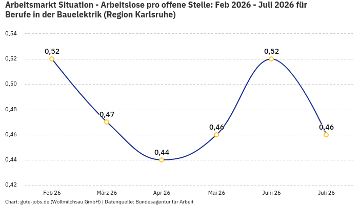 Arbeitsmarkt Situation - Arbeitslose pro offene Stelle: Feb 2026 - Juli 2026 | Für Berufe in der Bauelektrik | Region Karlsruhe Arbeitsmarkt Situation - Arbeitslose pro offene Stelle: Feb 2026 - Juli 2026 | Für Berufe in der Bauelektrik | Region Karlsruhe