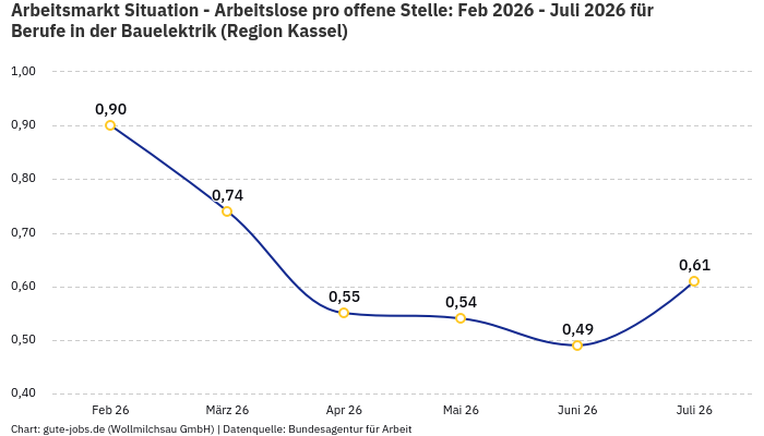 Arbeitsmarkt Situation - Arbeitslose pro offene Stelle: Feb 2026 - Juli 2026 | Für Berufe in der Bauelektrik | Region Kassel