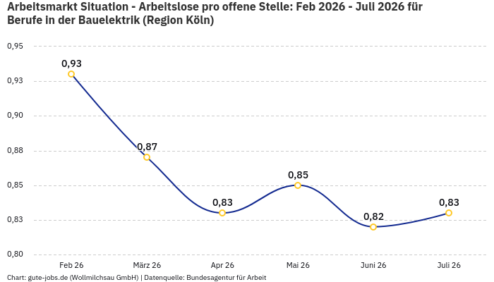 Arbeitsmarkt Situation - Arbeitslose pro offene Stelle: Feb 2026 - Juli 2026 | Für Berufe in der Bauelektrik | Region Köln Arbeitsmarkt Situation - Arbeitslose pro offene Stelle: Feb 2026 - Juli 2026 | Für Berufe in der Bauelektrik | Region Köln