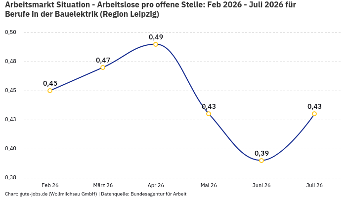Arbeitsmarkt Situation - Arbeitslose pro offene Stelle: Feb 2026 - Juli 2026 | Für Berufe in der Bauelektrik | Region Leipzig Arbeitsmarkt Situation - Arbeitslose pro offene Stelle: Feb 2026 - Juli 2026 | Für Berufe in der Bauelektrik | Region Leipzig