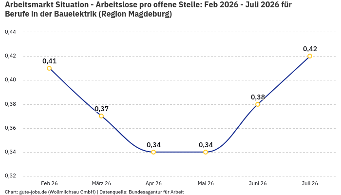 Arbeitsmarkt Situation - Arbeitslose pro offene Stelle: Feb 2026 - Juli 2026 | Für Berufe in der Bauelektrik | Region Magdeburg