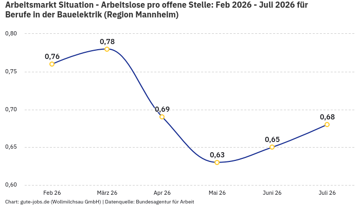 Arbeitsmarkt Situation - Arbeitslose pro offene Stelle: Feb 2026 - Juli 2026 | Für Berufe in der Bauelektrik | Region Mannheim