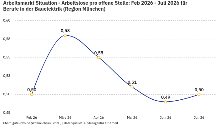Arbeitsmarkt Situation - Arbeitslose pro offene Stelle: Feb 2026 - Juli 2026 | Für Berufe in der Bauelektrik | Region München