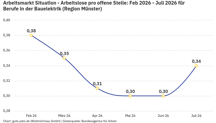 Arbeitsmarkt Situation - Arbeitslose pro offene Stelle: Feb 2026 - Juli 2026 | Für Berufe in der Bauelektrik | Region Münster