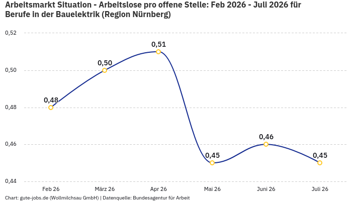 Arbeitsmarkt Situation - Arbeitslose pro offene Stelle: Feb 2026 - Juli 2026 | Für Berufe in der Bauelektrik | Region Nürnberg Arbeitsmarkt Situation - Arbeitslose pro offene Stelle: Feb 2026 - Juli 2026 | Für Berufe in der Bauelektrik | Region Nürnberg