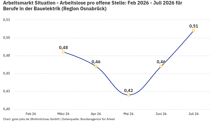 Arbeitsmarkt Situation - Arbeitslose pro offene Stelle: Feb 2026 - Juli 2026 | Für Berufe in der Bauelektrik | Region Osnabrück Arbeitsmarkt Situation - Arbeitslose pro offene Stelle: Feb 2026 - Juli 2026 | Für Berufe in der Bauelektrik | Region Osnabrück