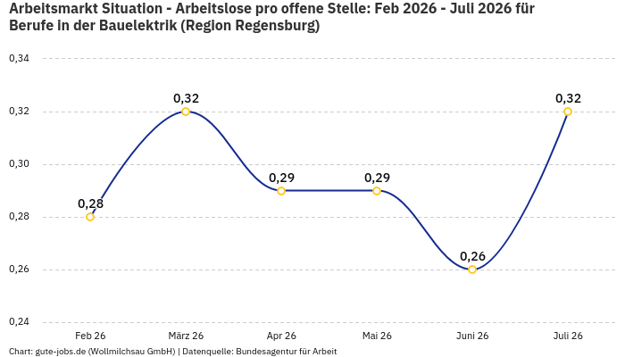 Arbeitsmarkt Situation - Arbeitslose pro offene Stelle: Feb 2026 - Juli 2026 | Für Berufe in der Bauelektrik | Region Regensburg Arbeitsmarkt Situation - Arbeitslose pro offene Stelle: Feb 2026 - Juli 2026 | Für Berufe in der Bauelektrik | Region Regensburg