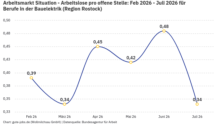 Arbeitsmarkt Situation - Arbeitslose pro offene Stelle: Feb 2026 - Juli 2026 | Für Berufe in der Bauelektrik | Region Rostock Arbeitsmarkt Situation - Arbeitslose pro offene Stelle: Feb 2026 - Juli 2026 | Für Berufe in der Bauelektrik | Region Rostock