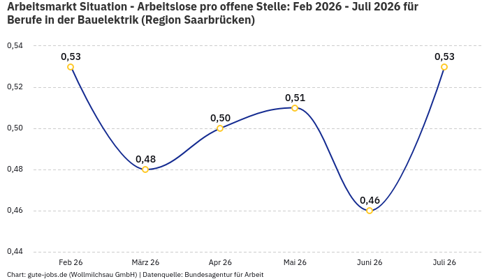 Arbeitsmarkt Situation - Arbeitslose pro offene Stelle: Feb 2026 - Juli 2026 | Für Berufe in der Bauelektrik | Region Saarbrücken Arbeitsmarkt Situation - Arbeitslose pro offene Stelle: Feb 2026 - Juli 2026 | Für Berufe in der Bauelektrik | Region Saarbrücken