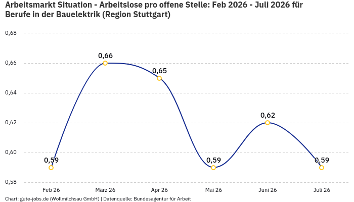 Arbeitsmarkt Situation - Arbeitslose pro offene Stelle: Feb 2026 - Juli 2026 | Für Berufe in der Bauelektrik | Region Stuttgart