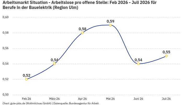 Arbeitsmarkt Situation - Arbeitslose pro offene Stelle: Feb 2026 - Juli 2026 | Für Berufe in der Bauelektrik | Region Ulm