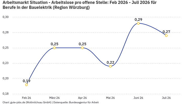 Arbeitsmarkt Situation - Arbeitslose pro offene Stelle: Feb 2026 - Juli 2026 | Für Berufe in der Bauelektrik | Region Würzburg