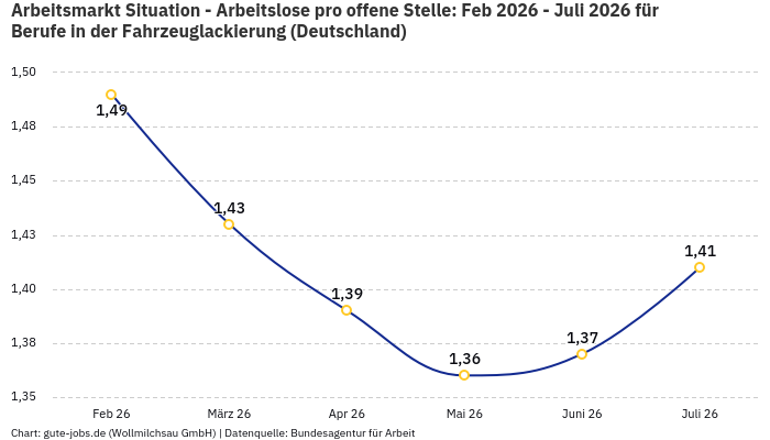 Arbeitsmarkt Situation - Arbeitslose pro offene Stelle: Feb 2026 - Juli 2026 | Für Berufe in der Fahrzeuglackierung | Bundesland Deutschland