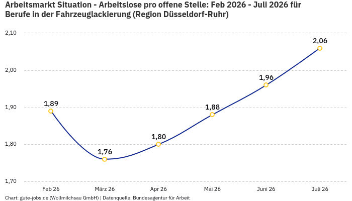 Arbeitsmarkt Situation - Arbeitslose pro offene Stelle: Feb 2026 - Juli 2026 | Für Berufe in der Fahrzeuglackierung | Region Düsseldorf-Ruhr Arbeitsmarkt Situation - Arbeitslose pro offene Stelle: Feb 2026 - Juli 2026 | Für Berufe in der Fahrzeuglackierung | Region Düsseldorf-Ruhr