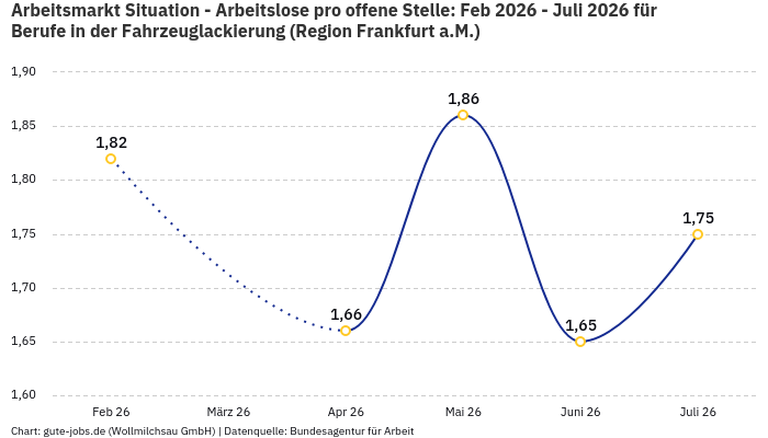 Arbeitsmarkt Situation - Arbeitslose pro offene Stelle: Feb 2026 - Juli 2026 | Für Berufe in der Fahrzeuglackierung | Region Frankfurt a.M. Arbeitsmarkt Situation - Arbeitslose pro offene Stelle: Feb 2026 - Juli 2026 | Für Berufe in der Fahrzeuglackierung | Region Frankfurt a.M.