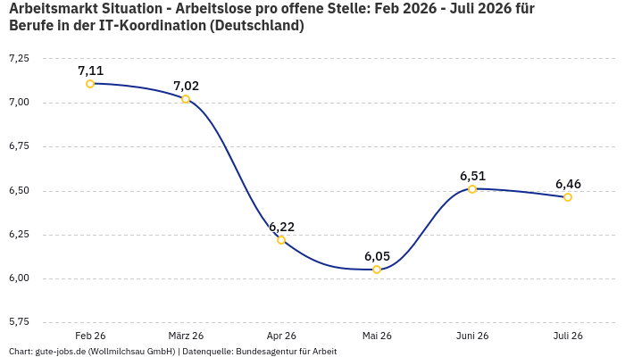 Arbeitsmarkt Situation - Arbeitslose pro offene Stelle: Feb 2026 - Juli 2026 | Für Berufe in der IT-Koordination | Bundesland Deutschland