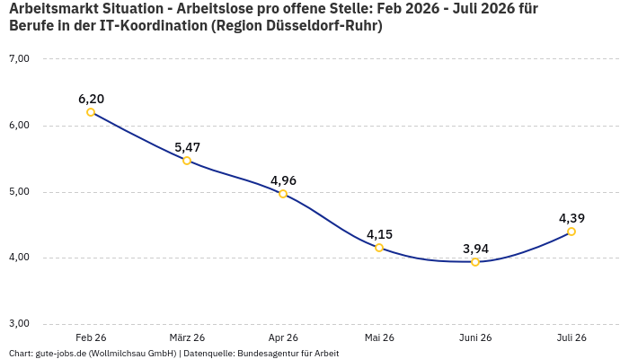 Arbeitsmarkt Situation - Arbeitslose pro offene Stelle: Feb 2026 - Juli 2026 | Für Berufe in der IT-Koordination | Region Düsseldorf-Ruhr Arbeitsmarkt Situation - Arbeitslose pro offene Stelle: Feb 2026 - Juli 2026 | Für Berufe in der IT-Koordination | Region Düsseldorf-Ruhr