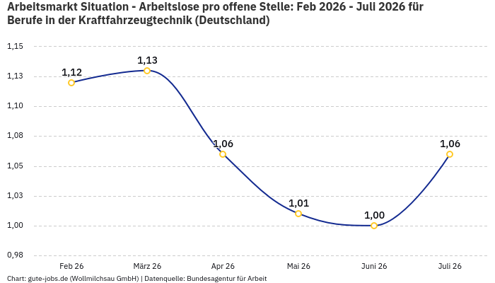 Arbeitsmarkt Situation - Arbeitslose pro offene Stelle: Feb 2026 - Juli 2026 | Für Berufe in der Kraftfahrzeugtechnik | Bundesland Deutschland