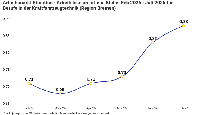 Arbeitsmarkt Situation - Arbeitslose pro offene Stelle: Feb 2026 - Juli 2026 | Für Berufe in der Kraftfahrzeugtechnik | Region Bremen