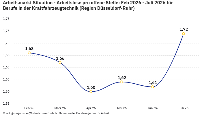 Arbeitsmarkt Situation - Arbeitslose pro offene Stelle: Feb 2026 - Juli 2026 | Für Berufe in der Kraftfahrzeugtechnik | Region Düsseldorf-Ruhr Arbeitsmarkt Situation - Arbeitslose pro offene Stelle: Feb 2026 - Juli 2026 | Für Berufe in der Kraftfahrzeugtechnik | Region Düsseldorf-Ruhr