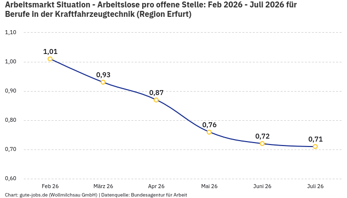 Arbeitsmarkt Situation - Arbeitslose pro offene Stelle: Feb 2026 - Juli 2026 | Für Berufe in der Kraftfahrzeugtechnik | Region Erfurt